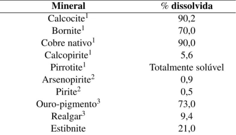 Tabela 2.3: Solubilidade relativa de alguns sulfuretos numa solução cianetada (Ciminelli e Go- Go-mes, 2002) Mineral % dissolvida Calcocite 1 90,2 Bornite 1 70,0 Cobre nativo 1 90,0 Calcopirite 1 5,6