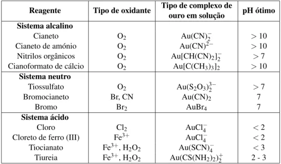 Tabela 2.5: Propriedades dos principais reagentes de lixiviação do ouro (Rezai et al., 2003) Reagente Tipo de oxidante Tipo de complexo de