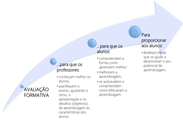 Figura II.1. – Avaliação formativa (Lopes, J., Silva, H., 2012) 