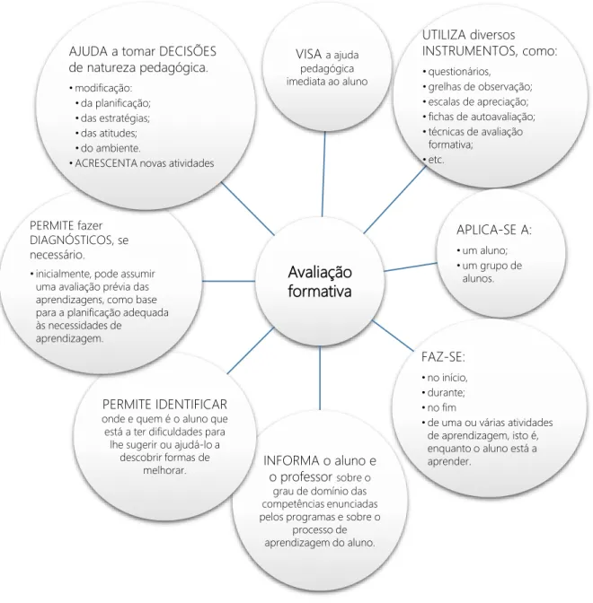 Figura II.2. – Processo de avaliação formativa (Lopes, J., Silva, H., 2012)