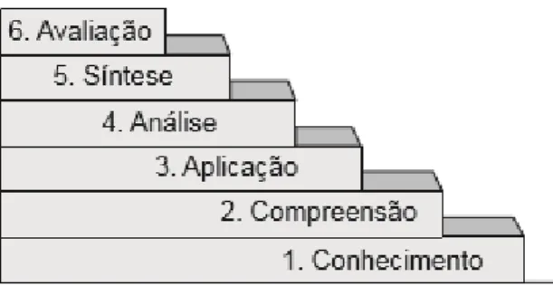 Figura II.3. – Categorias domínio cognitivo proposto por Bloom, Englehart, Furst, Hill e Krathwolh, que  ficou conhecido como Taxonomia de Bloom (Ferraz e Belhot, 2010)