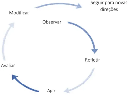 Figura IV.2. – Um ciclo de Ação-Reflexão (adaptado de McNiff) in Coutinho et al. (2009)