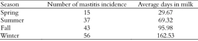 Table 1. Number of mastitis occurrence and average days in milk  at the time of mastitis occurrence separated by season of  occurrence.
