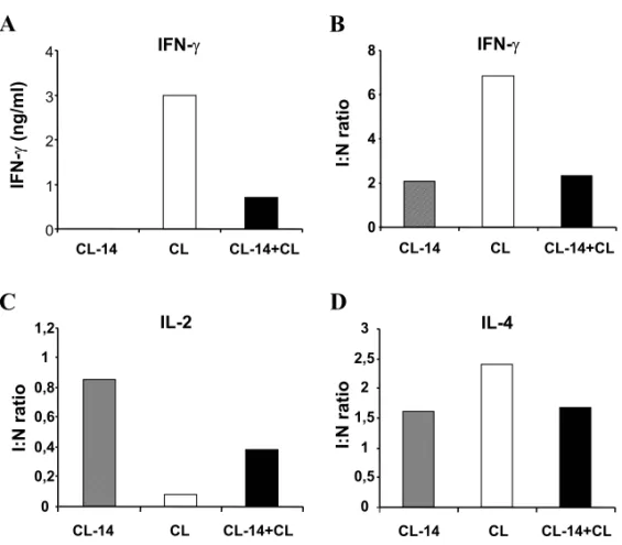 Fig. 1 – Cytokine production in mice inoculated with clone CL-14 and challenged with CL-strain trypomastigotes