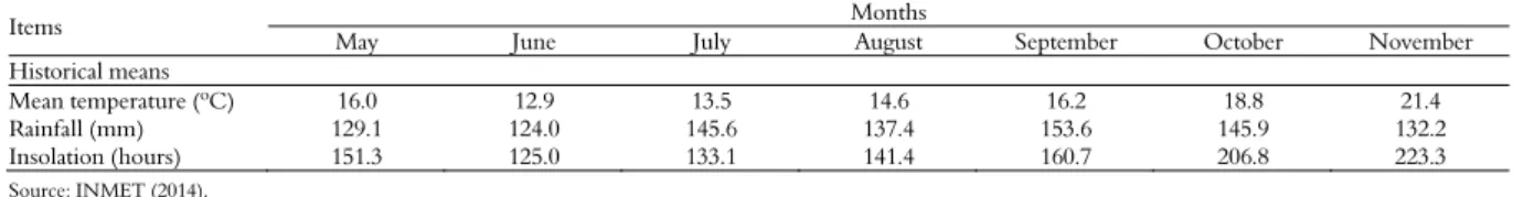 Table 1. Means of temperature, rainfall and insolation, Santa Maria, Rio Grande do Sul State, Brazil (1984-2013)