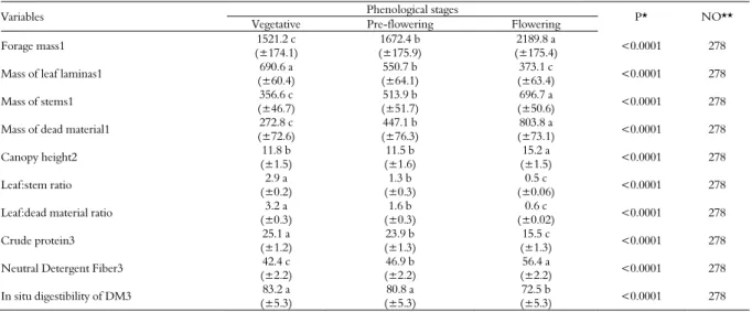 Table 2. Structural parameters of cold-season forages in different phenological stages, grazed by heifers