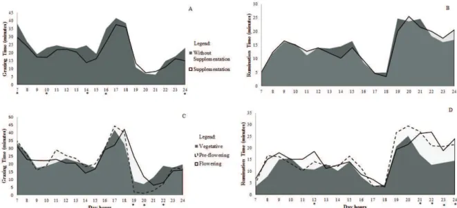 Figure 1. Hourly distribution of grazing activity (A; C) and rumination (B; D) of beef  heifers in winter forage pastures with or without  supplementation and in different phenological stages of grass (Vegetative, Pre-flowering and Flowering; * means diffe