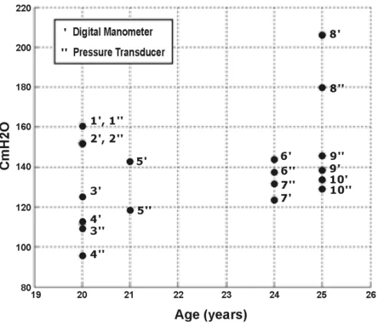 Fig. 3 – Comparison of digital manometer and pressure transducer. The individuals are represented by the same colors: