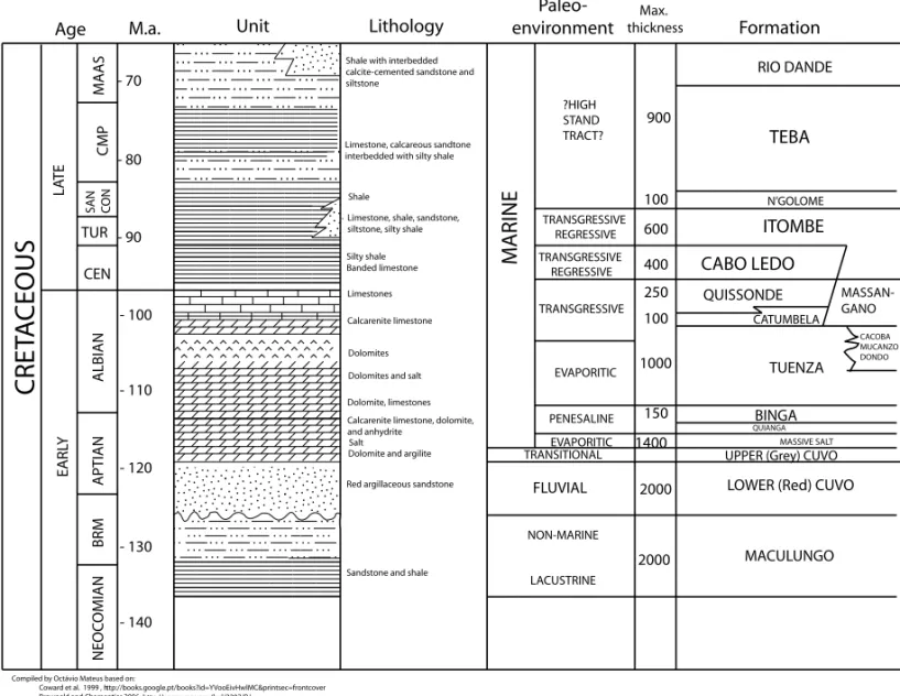 Fig. 2 – Summary of the geology of the Cretaceous of Kwanza Basin (Angola) based on Brownfield and Charpentier (2006) and Coward et al.