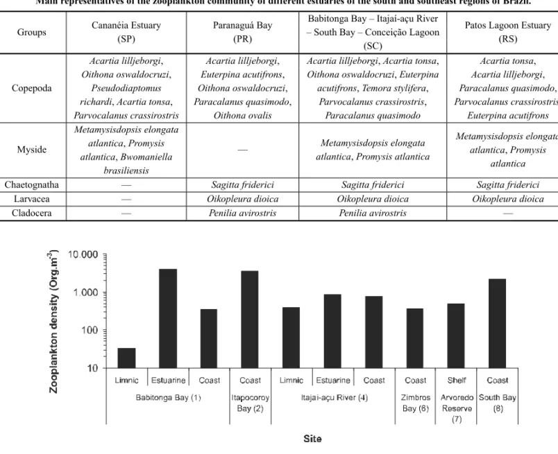Fig. 3 – Mean of the total values of all data available for the zooplankton densities (Org.m -3 ) in different environments and waters for the Santa Catarina coast.