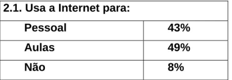Figura 5 – Verifica-se que a maior percentagem dos docentes  49%  utiliza a  Internet para as aulas e apenas 8% não utiliza a Internet