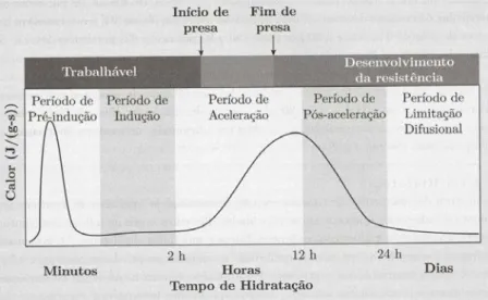 Figura 2.2 - Evolução do calor de hidratação do cimento no tempo (correspondência com os períodos do  processo do mecanismo reacional) [6]