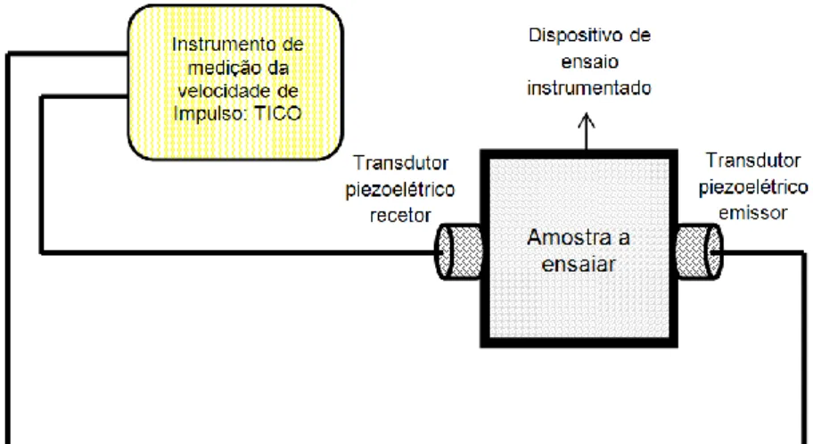 Figura 2.10 – Diagrama esquemático do circuito de ensaio de ultrassons. 