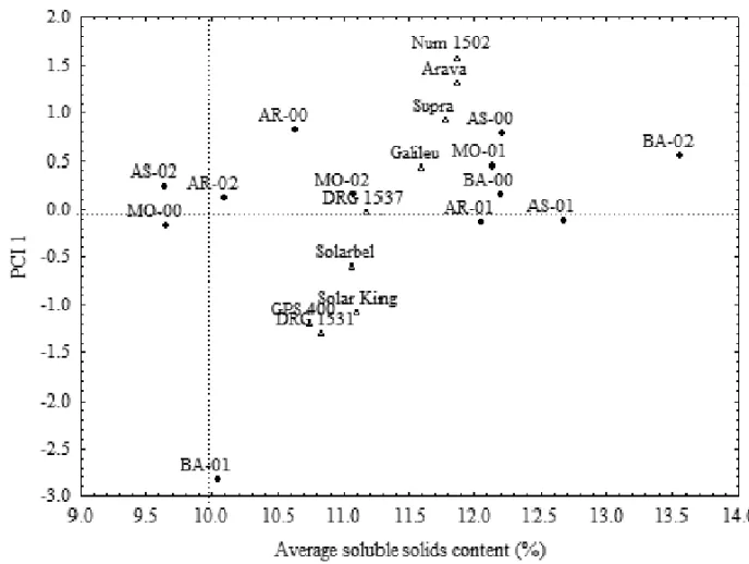 Fig. 2 – Biplot AMMI1: first principal component (PCI 1) × average of soluble solids content of nine hybrids (1) from melon Gália evaluated in twelve environments ( • ) of the Mossoró-Assu Agro-industrial Complex (MO-00: Mossoró, 2000; MO-01: Mossoró, 2001