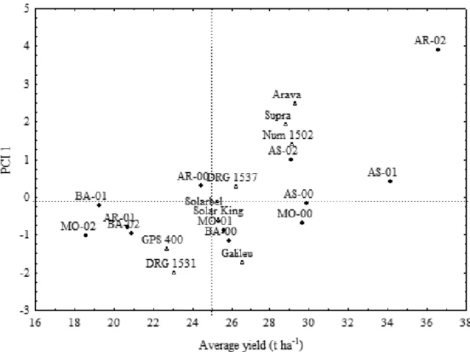 Fig. 1 – Biplot AMMI1: first principal component (PCI 1) × average yield of nine hybrids (1) from melon Gália evaluated in twelve environments ( • ) of the Mossoró-Assu Agro-industrial Complex (MO-00: Mossoró, 2000; MO-01: Mossoró, 2001; MO-02: Mossoró, 20
