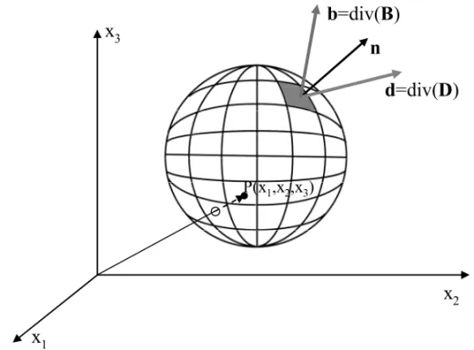Fig. 3 – The vector b represents the time rate of the specific mass of the diffusing particles through an element dS on the surface of V , and the vector d represents the time rate of the specific mass of the trapped particles on the same elementary surfac