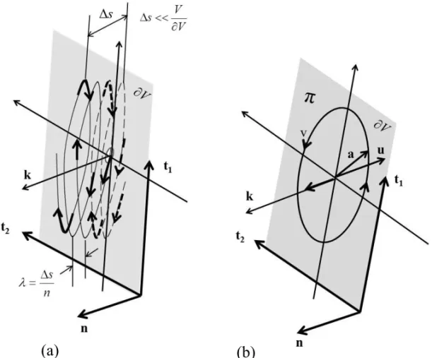 Fig. 2 – Physical process simulating the temporary retention within the boundary layer in the vicinity of ∂ V 