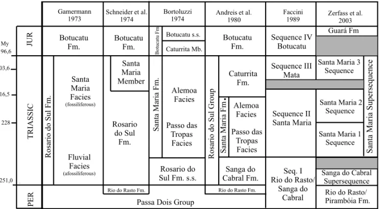 Fig. 4 – Comparative chart showing six stratigraphic proposes for the Brazilian Triassic