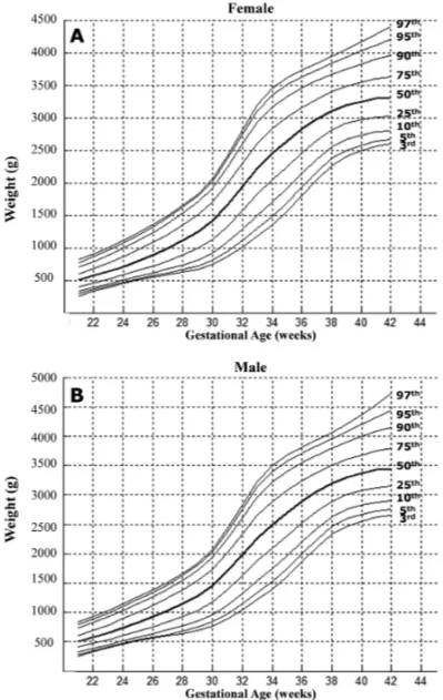 Figure 1 shows the graphical representation of these percentiles.