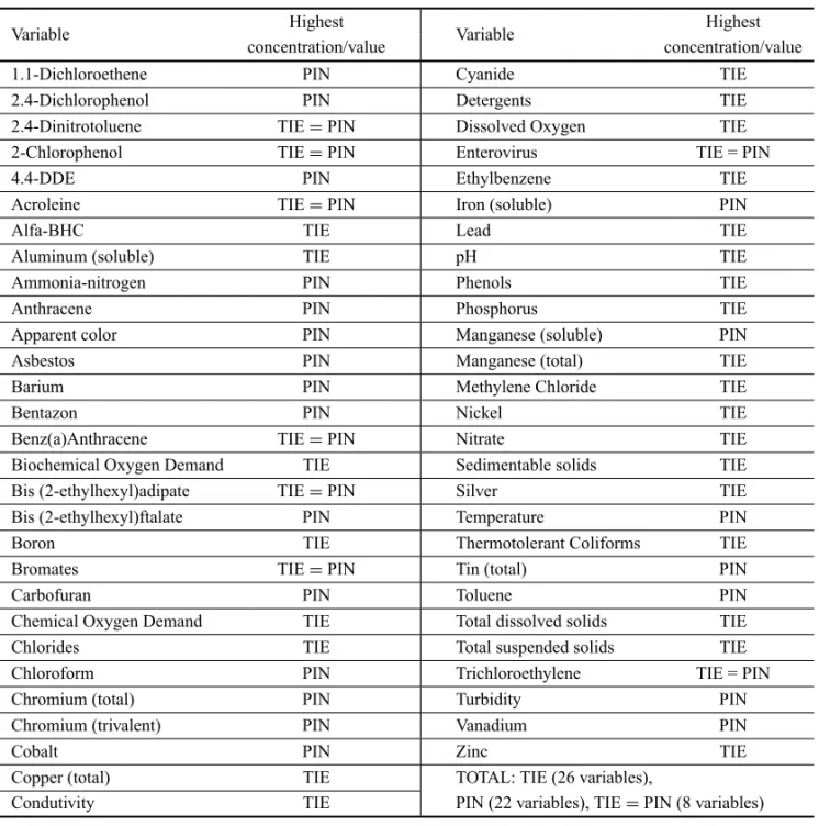 TABLE III