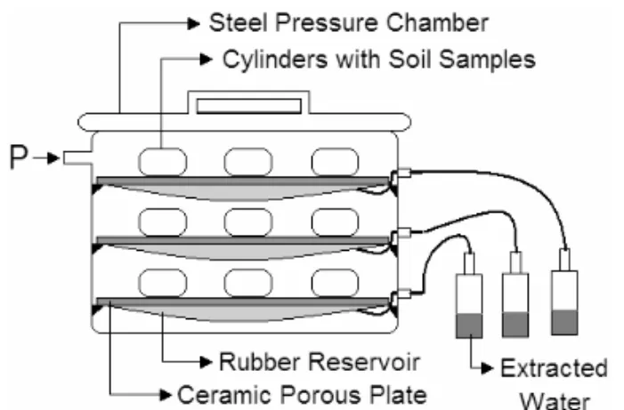 Fig. 1 – Experimental set-up designed to collect the extracted water from the pressure chambers used for the SWRC evaluation.