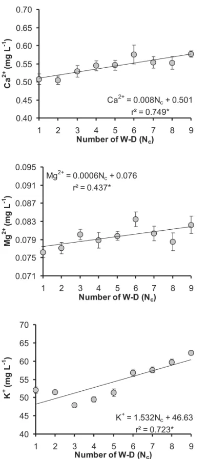 Fig. 3 – Calcium (Ca 2+ ), Magnesium (Mg 2+ ) and Potassium (K + ) variation of the extracted water after the application of W-D cycles for the GF soil