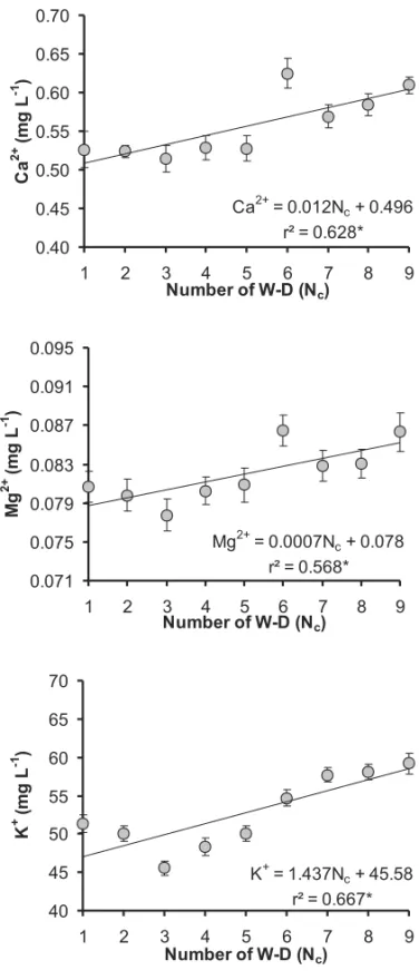 Fig. 5 – Ca 2+ , Mg 2+ and K + variation of the extracted water after the application of W-D cycles for the RF soil