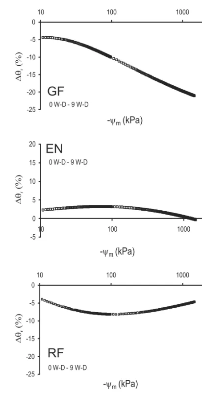 Fig. 7 – Relative difference of soil volumetric water content (1θ r ) between the SWRC obtained for treatments 0 W-D and 9 W-D cycles for GF, EN and RF soils.