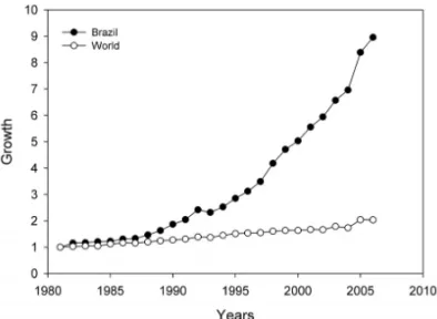 Fig. 1 – Growth of Brazilian (black) and international (white) scientific publications from 1981 to 2006
