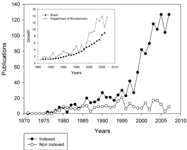 Fig. 2 – Scientific publications by faculty members at the Department of Biochemistry of Universidade Federal do Rio Grande do Sul from 1971 to 2007