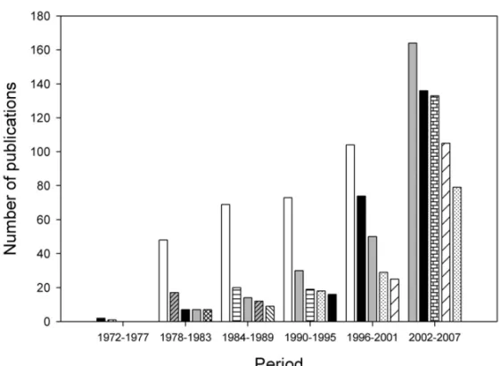 Fig. 5 – Number of publications at Department of Biochemistry by the 5 most productive faculty members