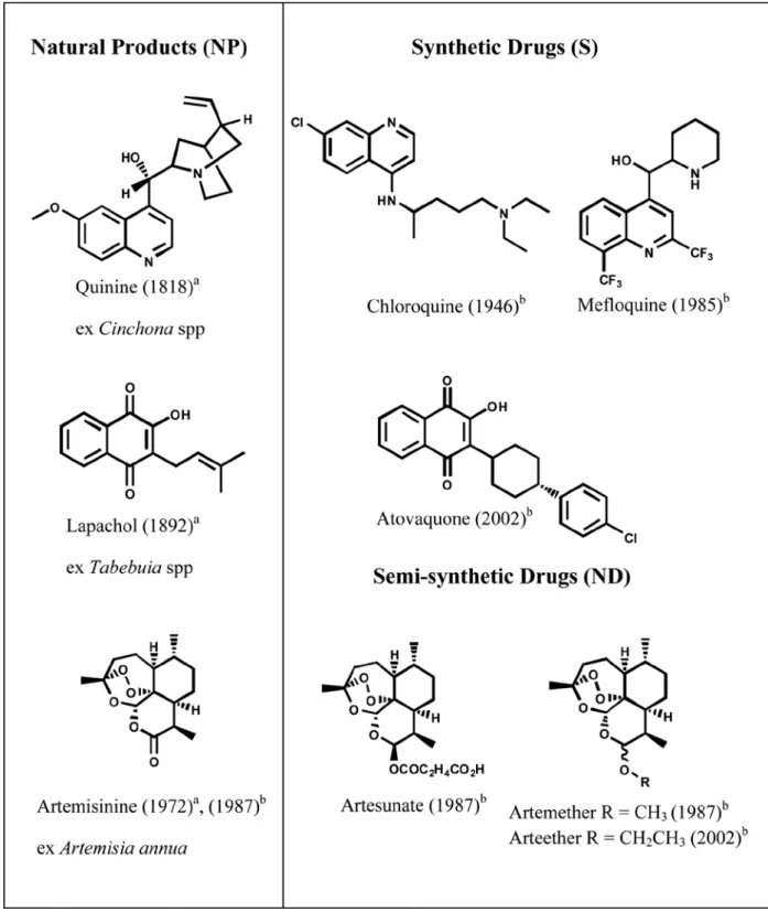 Figure 1 - Plant-derived antimalarial drugs: natural products (NP), synthetic drugs (S) and semi-synthetic drugs (ND, Natural Derivatives).