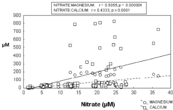 Figure 4 - Plot of concentration of dissolved oxygen (DO mg.L -1 ) and  nitrate (NO 3 - ) of streamwater collected at undisturbed (1, 2, 3, 4, 5, 6)  and disturbed sites (7, 8, 9, 10).