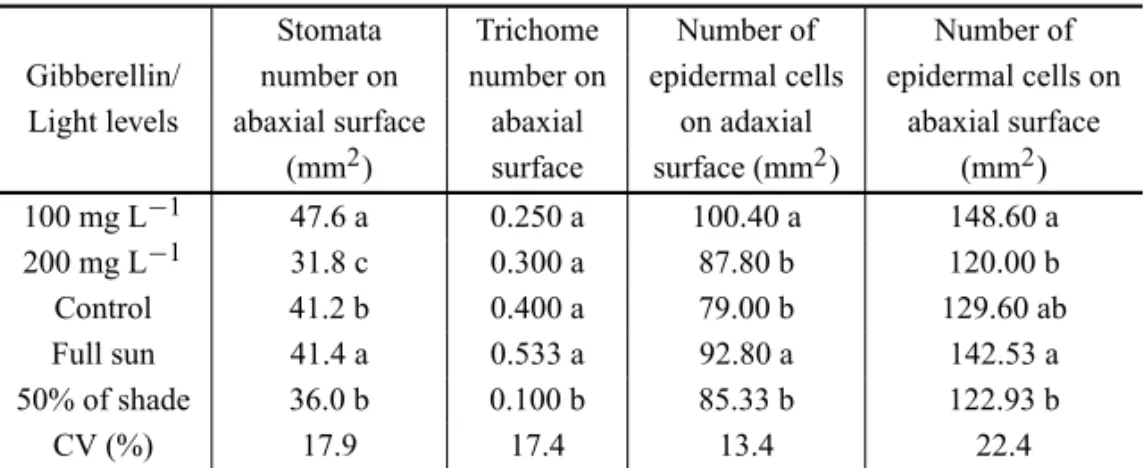 TABLE III