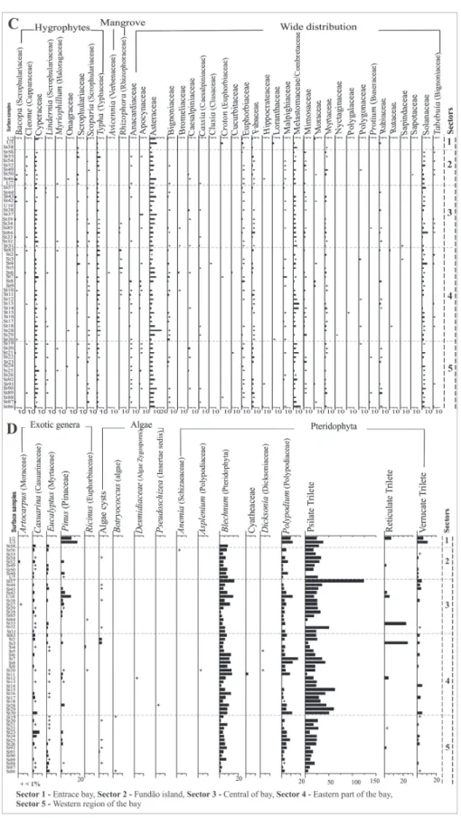 Figure 4 - Percentage palynodiagram of the pollen types grouped into the (C) Hygrophytes, Mangrove,  Wide distribution, (D) Exotic genera, Algae and Pteridophyta.