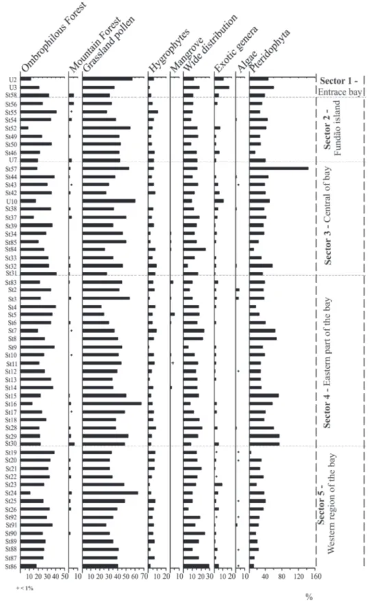 Figure 2 - Percentage palynodiagram of the ecological groups recognized in the surface sediment samples of the  Guanabara Bay.