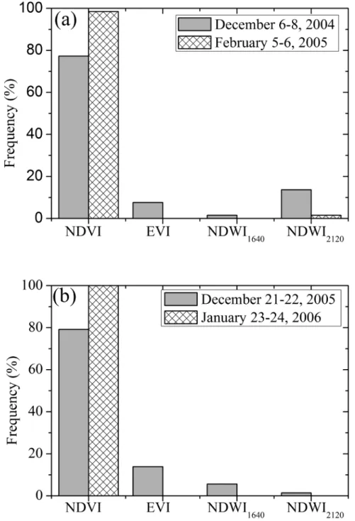 Figure 7 – Frequency of the pixels with the lowest sensible vegetation indices (angular differences) to  directional effects for incomplete (December) and closed (January- February) soybean canopies in the (a)  2004-2005 and (b) 2005-2006 growing seasons.