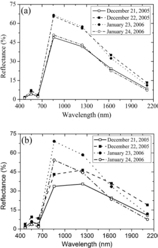 Figure  1  –  Mean  MODIS  reflectance  spectra  of  (a)  Perdiz  and  (b)  Monsoy 9010 soybean cultivars in two development stages of the  2005-2006 growing season.