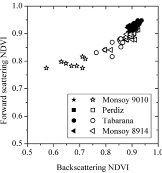 Figure 5 – The NDVI variation for different soybean varieties for two pairs of images acquired in opposite viewing directions at incomplete  (December 21 and 22, 2005; non-filled symbols) and closed (January 23 and 24, 2006; filled symbols) soybean canopie