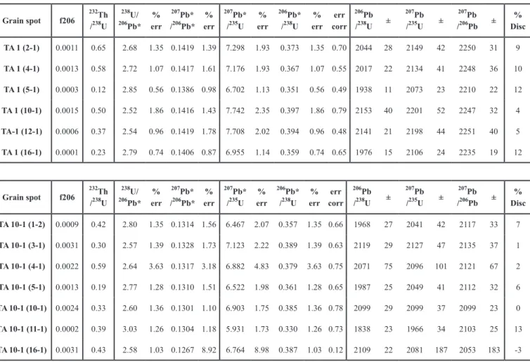 TABLE III