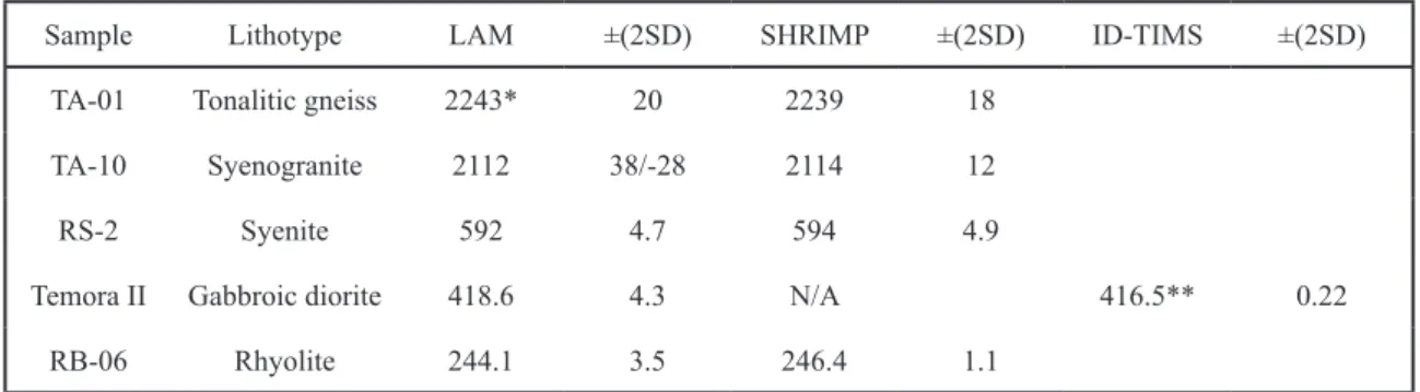 TABLE II