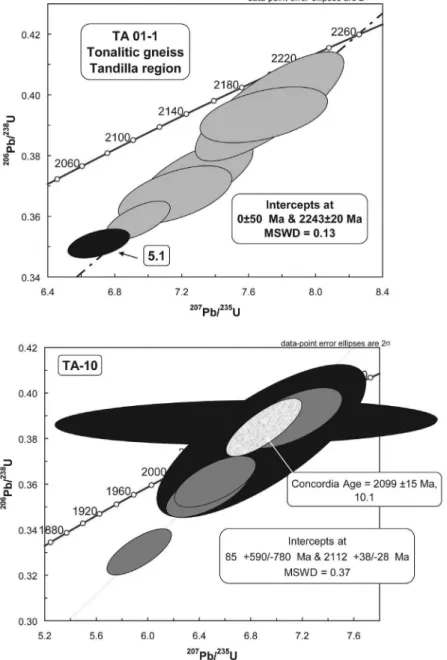 Figure 2. Concordia diagrams with LA-MC-ICP-MS results from samples of the Tandilla  region (Argentina).