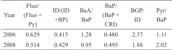 Table VII shows the correlation matrix of the  studied pollutants. PM 10  correlates with CO and  CO correlates with NO X 