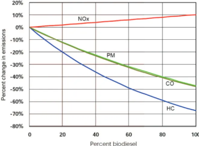 Fig. 1 - Average pollutant emissions at different biodiesel blends in  diesel engines (US EPA 2002).