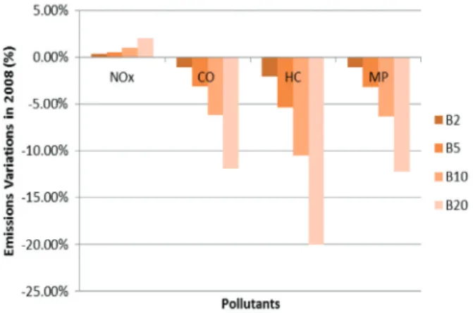 Fig.  4  - Variation of atmospheric emissions at different biodiesel  blends added to diesel oil in 2008 in the MAPA.