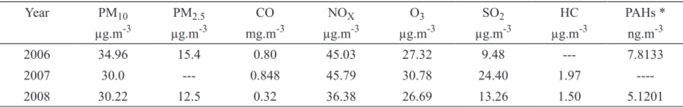 Table V shows NO X  levels in 2006, 2007 and  2008. A slight decrease in NO X  concentration from  vehicular emissions from 2006 to 2008 can be  observed