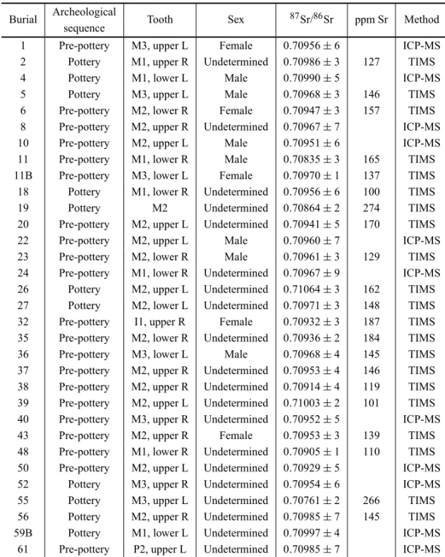 TABLE III