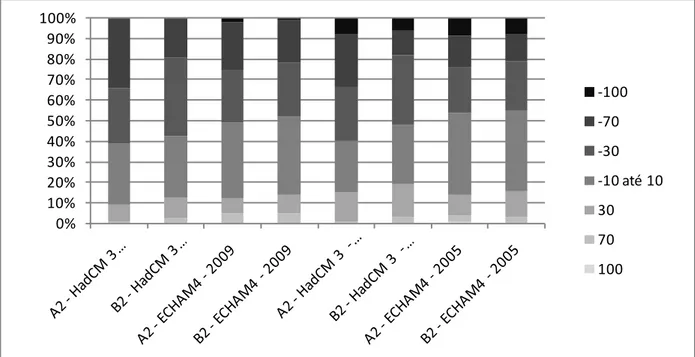 Figure 7 – The impact of climate changes on the Brazilian territory based on the proposal model in percentage of territory affected by the variation  of aquifer recharge estimated for 2050 (climate scenarios calculated by ECHAM4 and HadCM3, scenarios A2 an