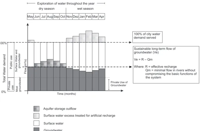 Figure 1 – Theoretical scheme of the integrated use of surface water and groundwater.