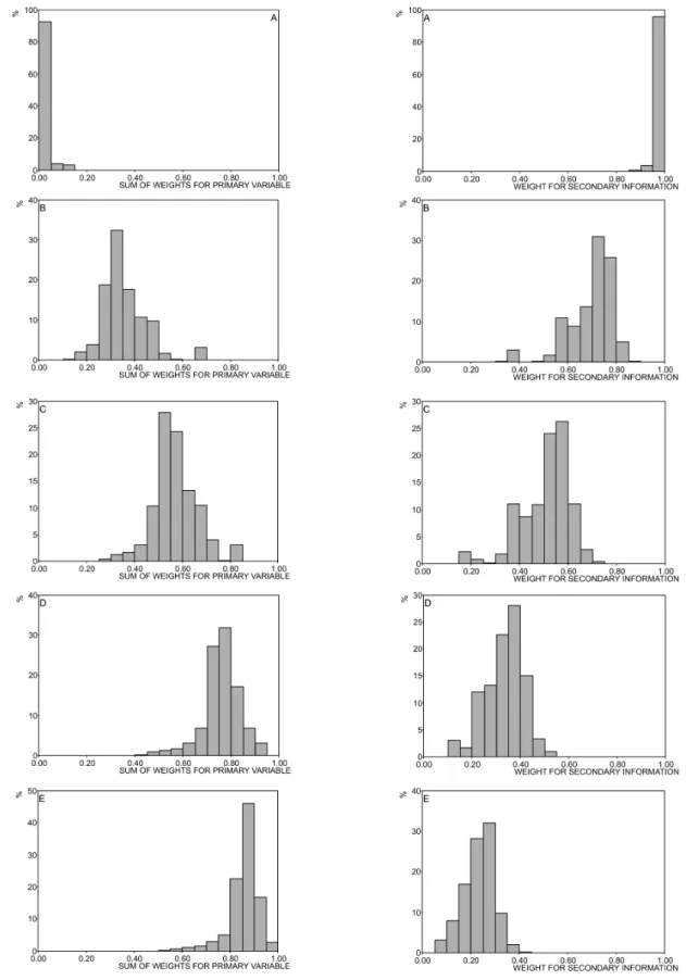 Figure 8: Histograms of the sum of weights for primary variable (left) and secondary variables weight (right) considering  104 points